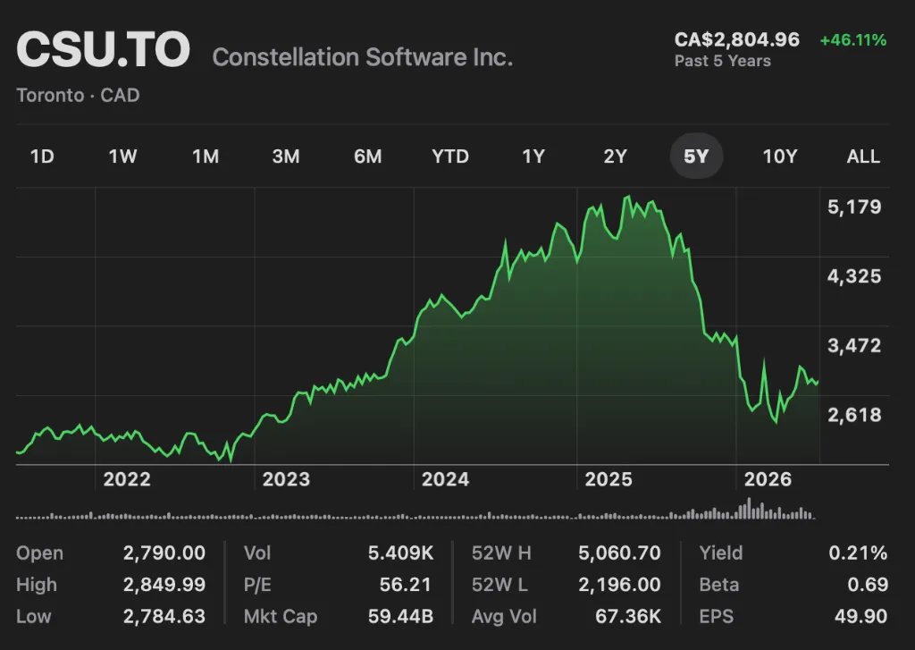 Constellation Software 5-Year Chart