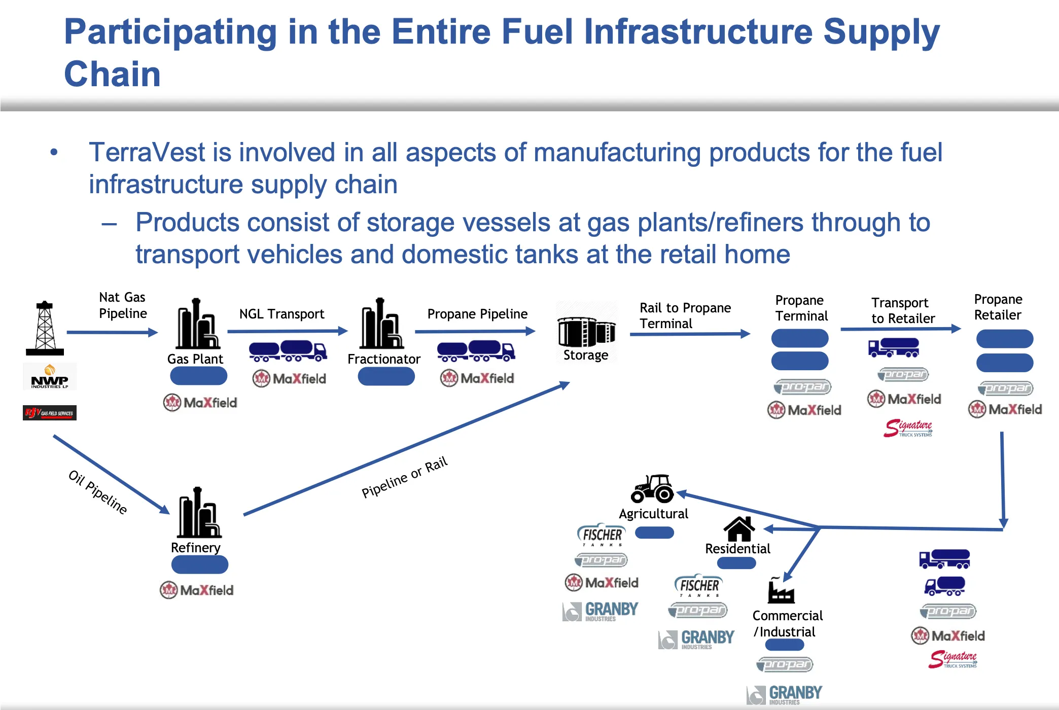 TerraVest’s Operations